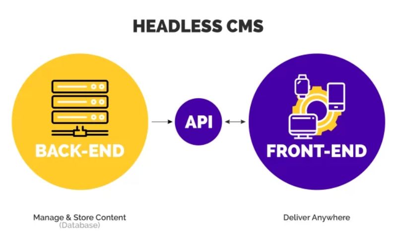 Headless CMS là gì?