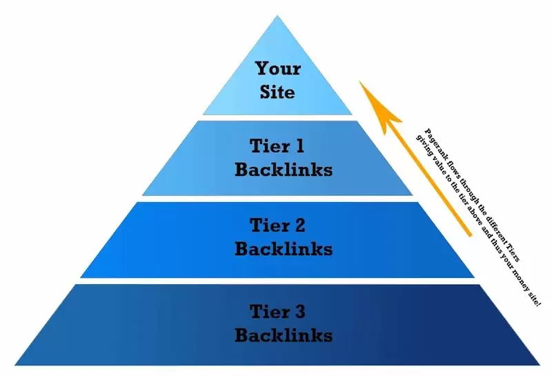 Backlink tầng 2