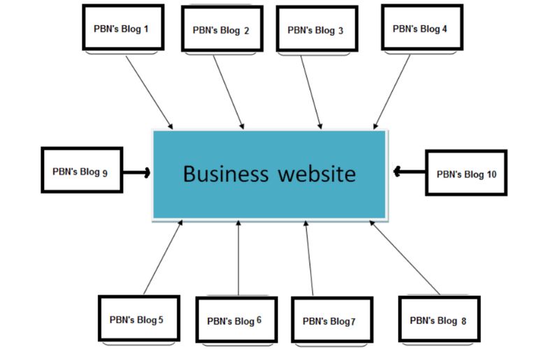 Cách xây dựng và quản lý PBN hiệu quả