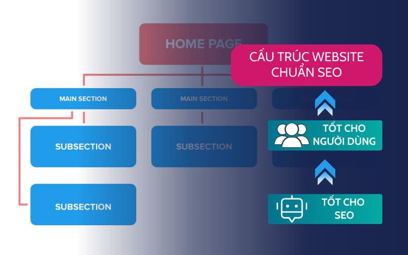 Cấu trúc website thiếu logic, khoa học
