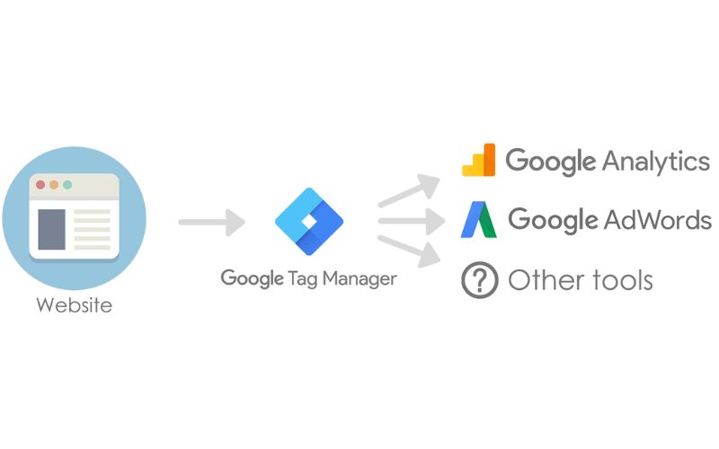 Lợi ích mang lại của Google Tag Manager là gì?