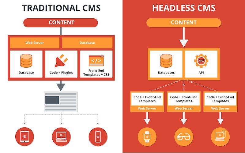 So sánh Headless CMS với CMS truyền thống